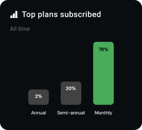 Top plans subscribed chart showing plan distribution